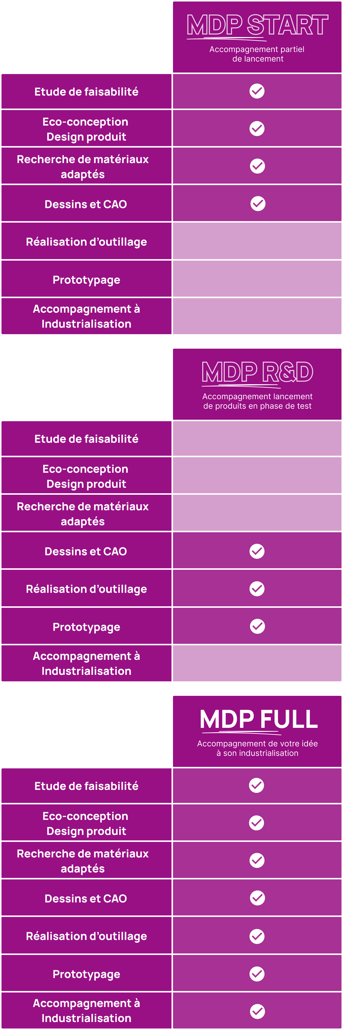 Tableau des offres agence MDP Design mobile