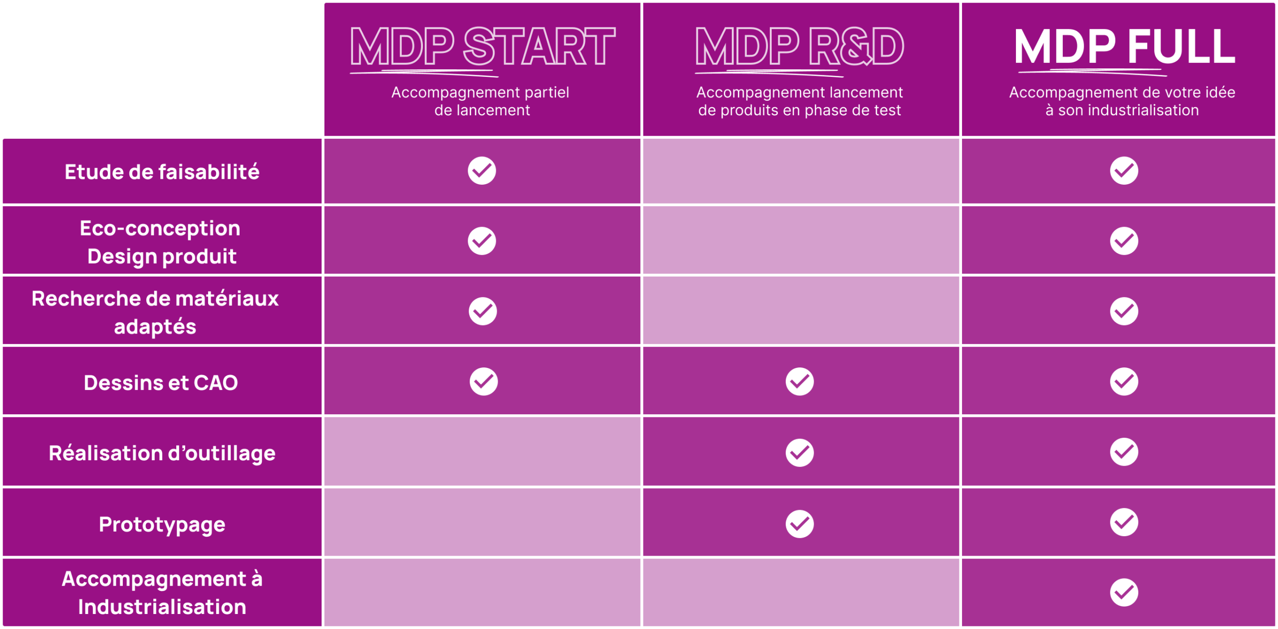Tableau des différentes offres proposées par l'agence de design MDP